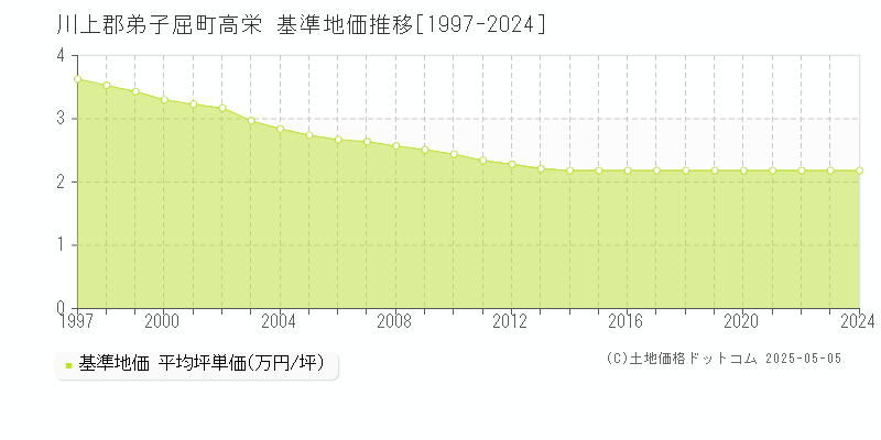 川上郡弟子屈町高栄の基準地価推移グラフ 