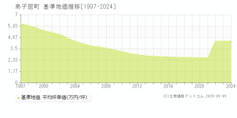 弟子屈町(北海道)の基準地価推移グラフ(坪単価)[1997-2024年]