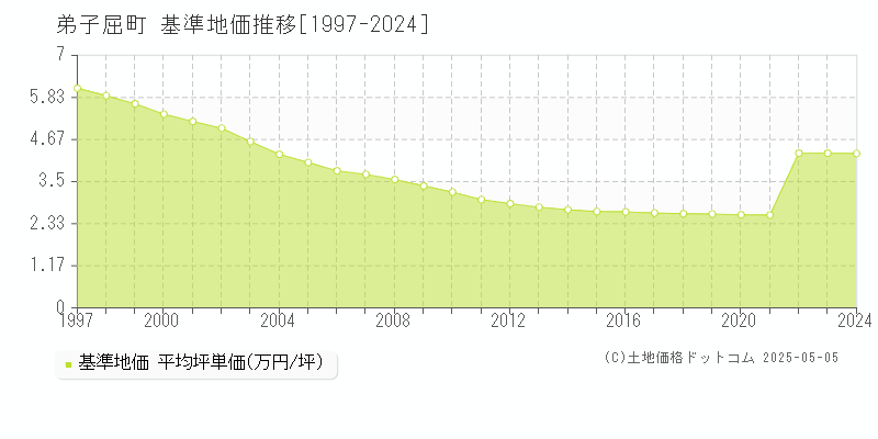 川上郡弟子屈町全域の基準地価推移グラフ 