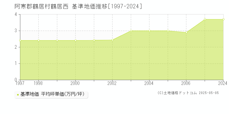 鶴居西(阿寒郡鶴居村)の基準地価推移グラフ(坪単価)[1997-2024年]