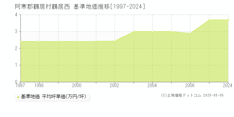 阿寒郡鶴居村鶴居西の基準地価推移グラフ 