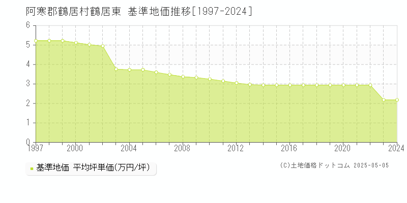 鶴居東(阿寒郡鶴居村)の基準地価推移グラフ(坪単価)[1997-2024年]