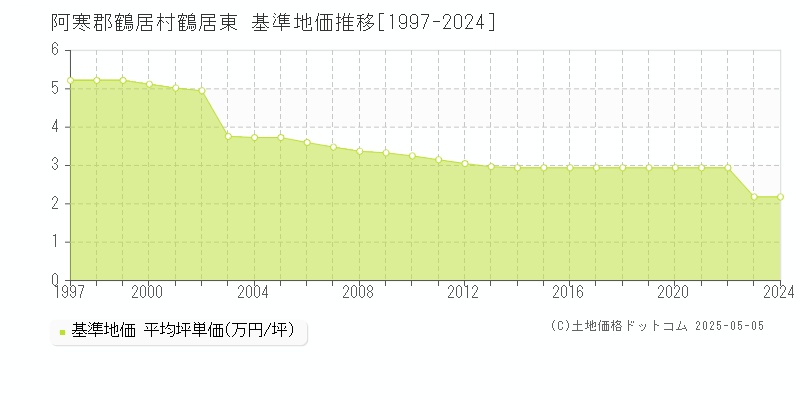 阿寒郡鶴居村鶴居東の基準地価推移グラフ 