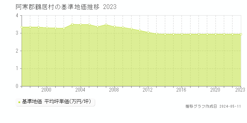 阿寒郡鶴居村の基準地価推移グラフ 