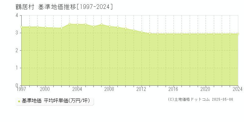 鶴居村(北海道)の基準地価推移グラフ(坪単価)[1997-2024年]