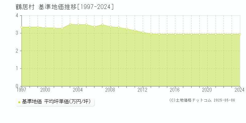 阿寒郡鶴居村の基準地価推移グラフ 