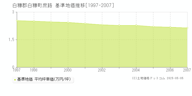 庶路(白糠郡白糠町)の基準地価推移グラフ(坪単価)[1997-2007年]