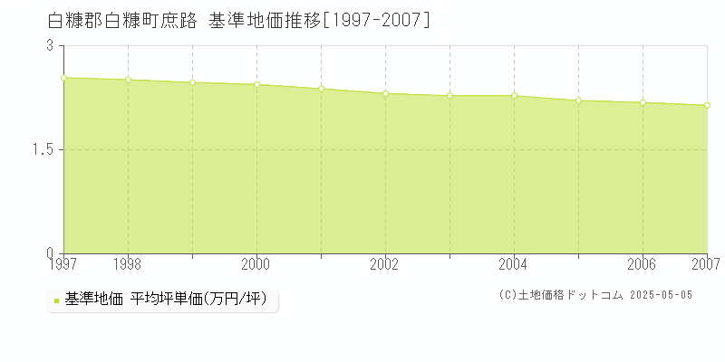 白糠郡白糠町庶路の基準地価推移グラフ 