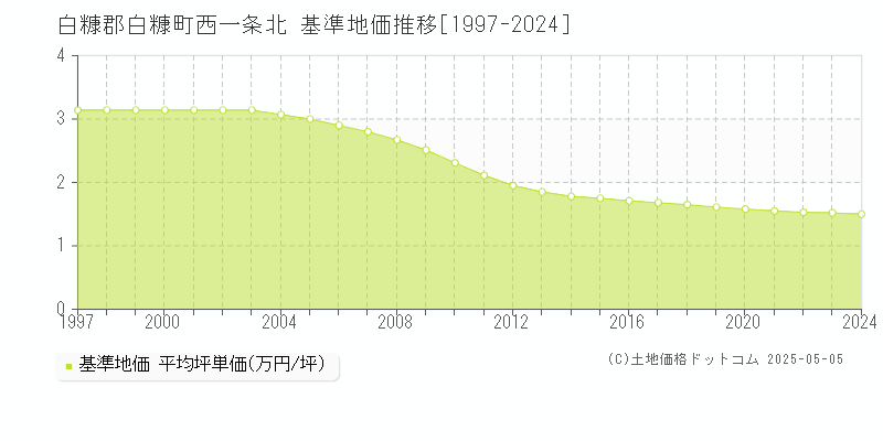 西一条北(白糠郡白糠町)の基準地価推移グラフ(坪単価)[1997-2024年]