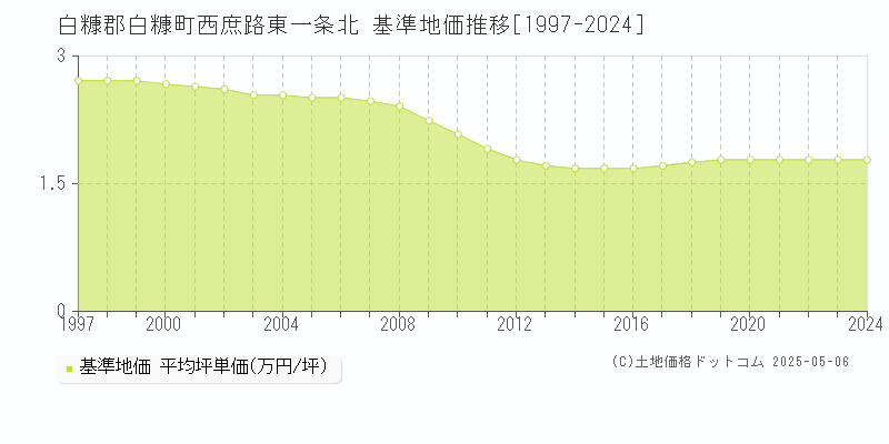 西庶路東一条北(白糠郡白糠町)の基準地価推移グラフ(坪単価)[1997-2024年]