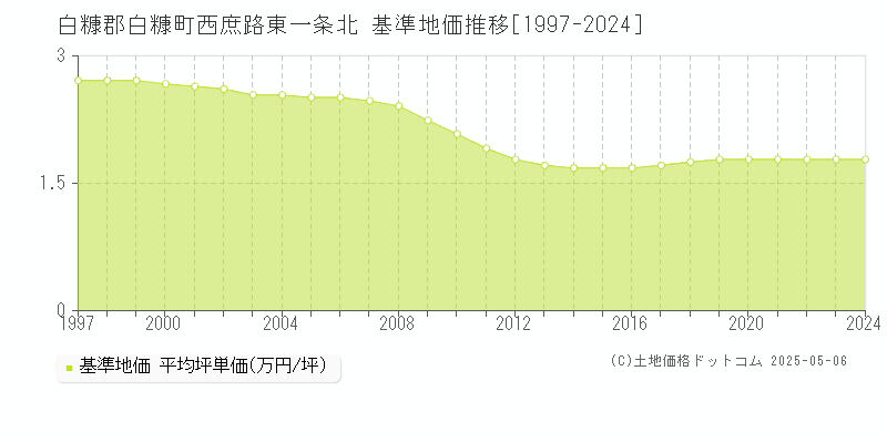 白糠郡白糠町西庶路東一条北の基準地価推移グラフ 