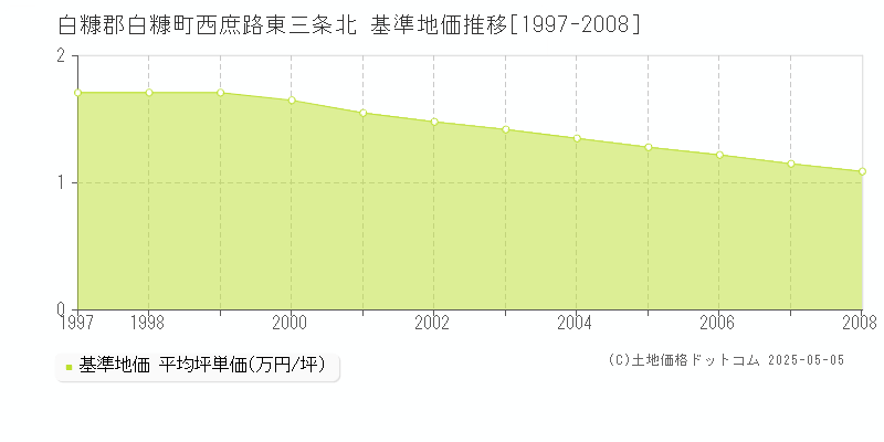 西庶路東三条北(白糠郡白糠町)の基準地価推移グラフ(坪単価)[1997-2008年]