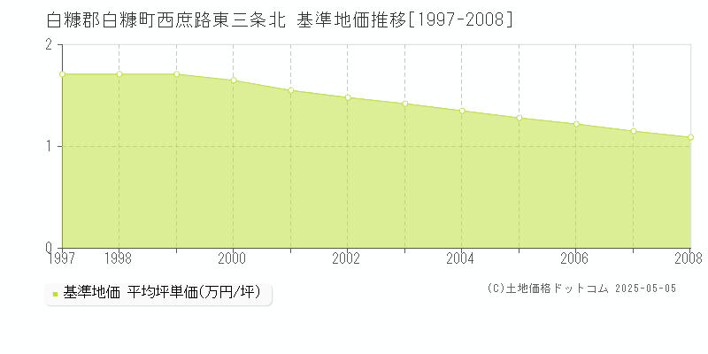 白糠郡白糠町西庶路東三条北の基準地価推移グラフ 