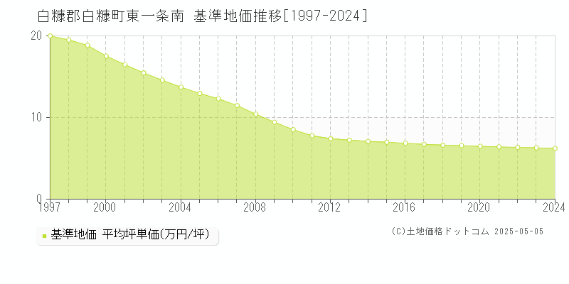東一条南(白糠郡白糠町)の基準地価推移グラフ(坪単価)[1997-2024年]