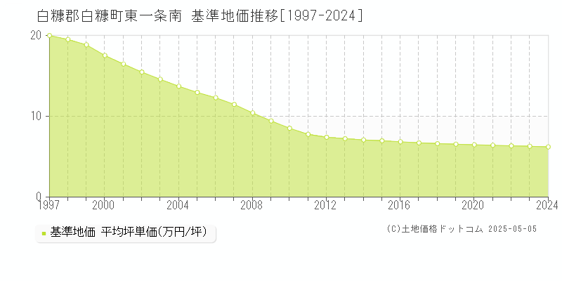 白糠郡白糠町東一条南の基準地価推移グラフ 