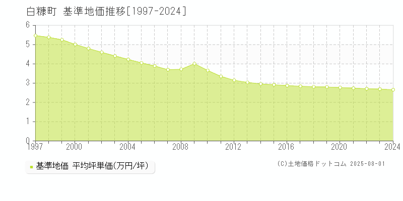 白糠町(北海道)の基準地価推移グラフ(坪単価)[1997-2024年]