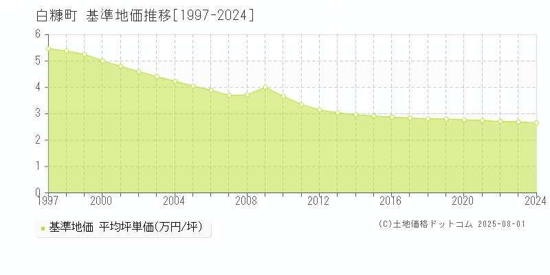 白糠郡白糠町の基準地価推移グラフ 