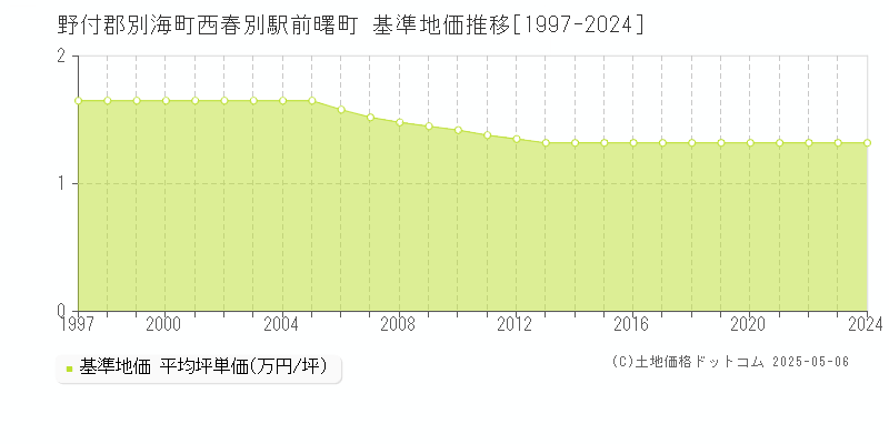西春別駅前曙町(野付郡別海町)の基準地価推移グラフ(坪単価)[1997-2024年]