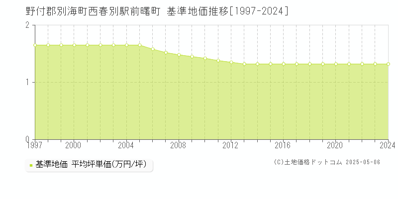 野付郡別海町西春別駅前曙町の基準地価推移グラフ 