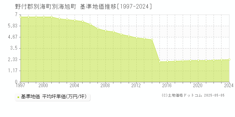 別海旭町(野付郡別海町)の基準地価推移グラフ(坪単価)[1997-2024年]