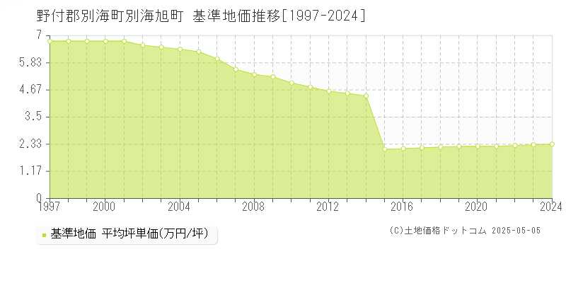 野付郡別海町別海旭町の基準地価推移グラフ 