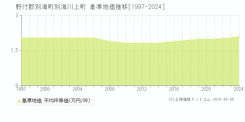 別海川上町(野付郡別海町)の基準地価推移グラフ(坪単価)[1997-2024年]