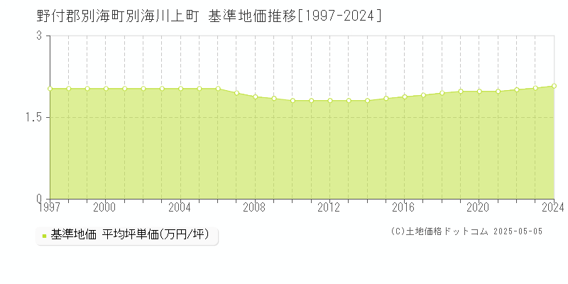 野付郡別海町別海川上町の基準地価推移グラフ 