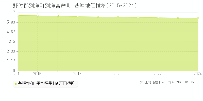 別海宮舞町(野付郡別海町)の基準地価推移グラフ(坪単価)[2015-2024年]