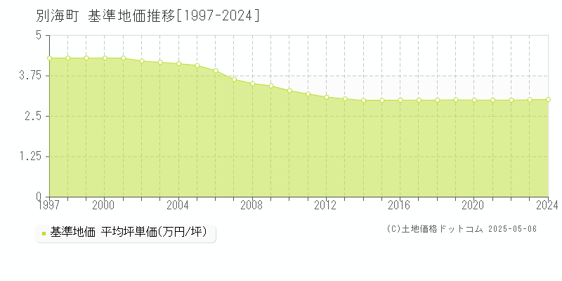 別海町(北海道)の基準地価推移グラフ(坪単価)[1997-2024年]