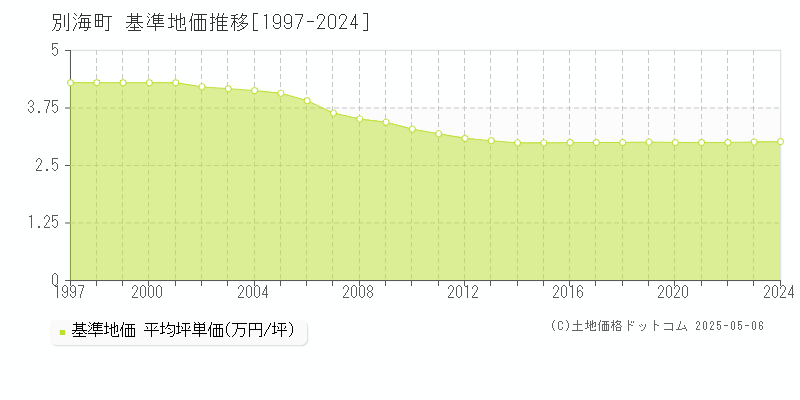 野付郡別海町全域の基準地価推移グラフ 