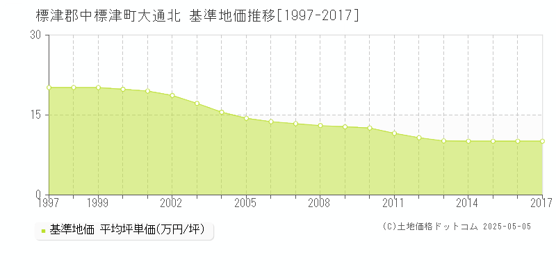 大通北(標津郡中標津町)の基準地価推移グラフ(坪単価)[1997-2017年]
