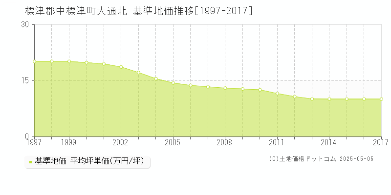 標津郡中標津町大通北の基準地価推移グラフ 