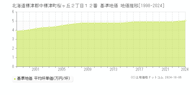 北海道標津郡中標津町桜ヶ丘２丁目１２番 基準地価 地価推移[1998-2024]