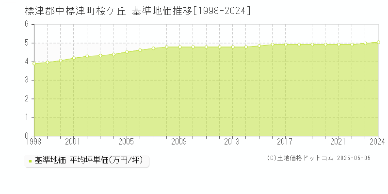 桜ケ丘(標津郡中標津町)の基準地価推移グラフ(坪単価)[1998-2024年]