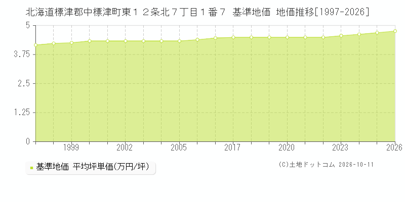 北海道標津郡中標津町東１２条北７丁目１番７ 基準地価 地価推移[1997-2026]