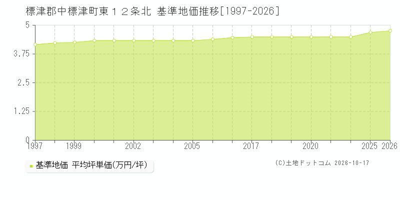標津郡中標津町東１２条北の基準地価推移グラフ(坪単価)[1997-2026年]