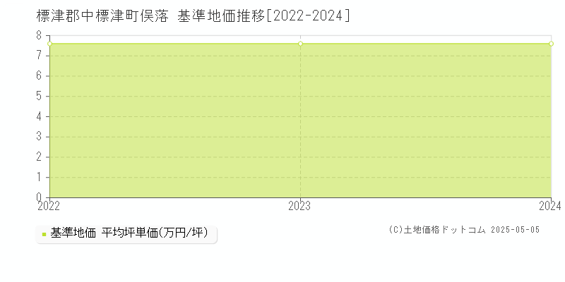 俣落(標津郡中標津町)の基準地価推移グラフ(坪単価)[2022-2024年]