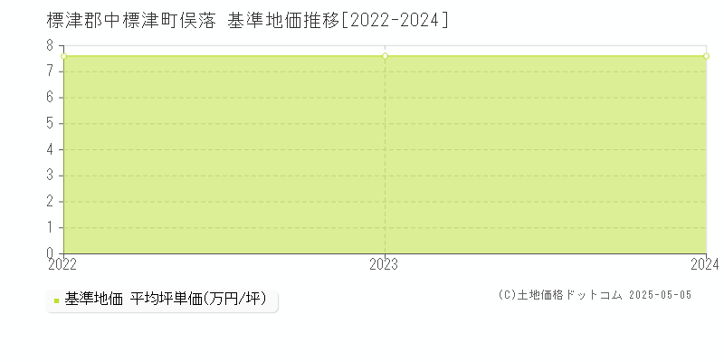 標津郡中標津町俣落の基準地価推移グラフ 