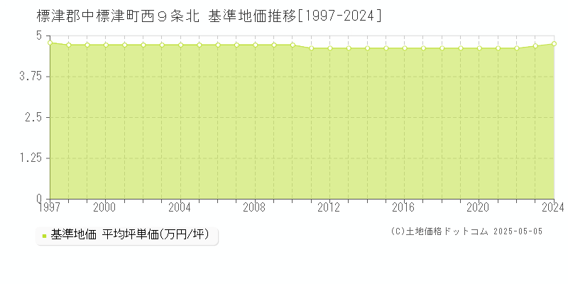 西９条北(標津郡中標津町)の基準地価推移グラフ(坪単価)[1997-2024年]