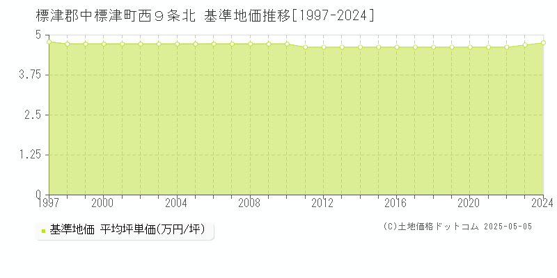 標津郡中標津町西９条北の基準地価推移グラフ 