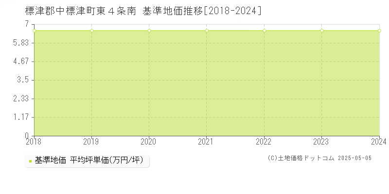 東４条南(標津郡中標津町)の基準地価推移グラフ(坪単価)[2018-2024年]
