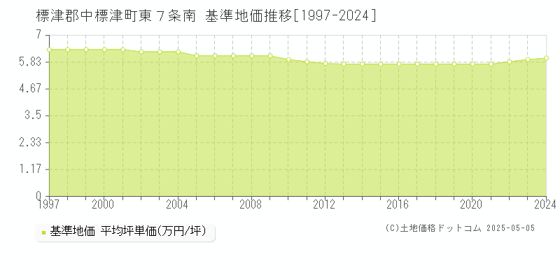 東７条南(標津郡中標津町)の基準地価推移グラフ(坪単価)[1997-2024年]