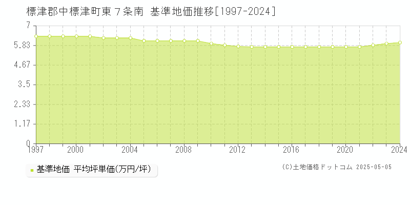 標津郡中標津町東７条南の基準地価推移グラフ 