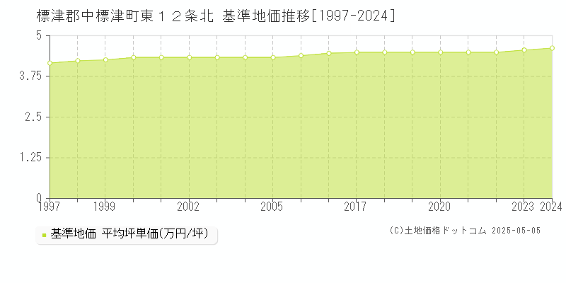 東１２条北(標津郡中標津町)の基準地価推移グラフ(坪単価)[1997-2024年]