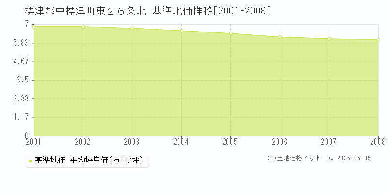 東２６条北(標津郡中標津町)の基準地価推移グラフ(坪単価)[2001-2008年]