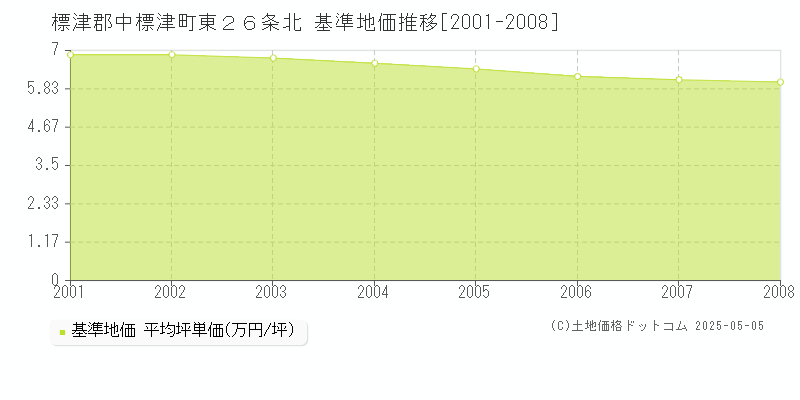 標津郡中標津町東２６条北の基準地価推移グラフ 