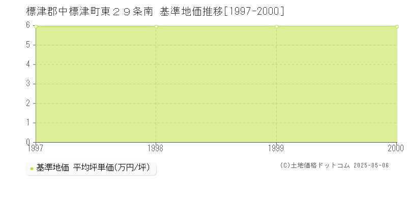 東２９条南(標津郡中標津町)の基準地価推移グラフ(坪単価)[1997-2000年]