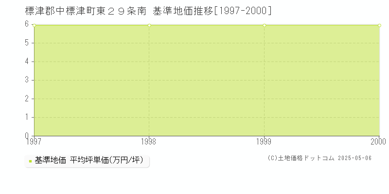 標津郡中標津町東２９条南の基準地価推移グラフ 