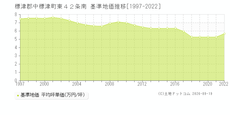 標津郡中標津町東４２条南の基準地価推移グラフ(坪単価)[1997-2022年]