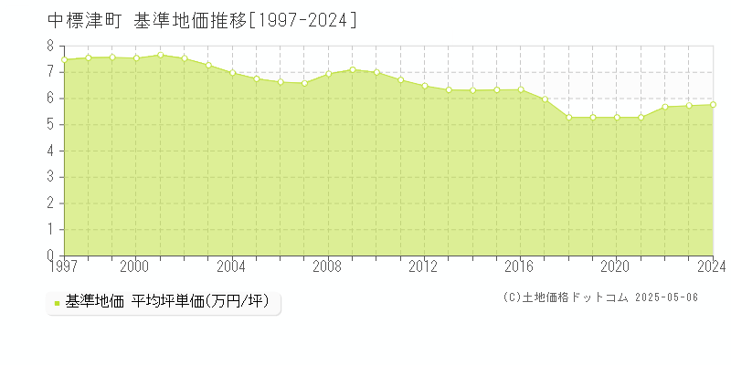 中標津町(北海道)の基準地価推移グラフ(坪単価)[1997-2024年]